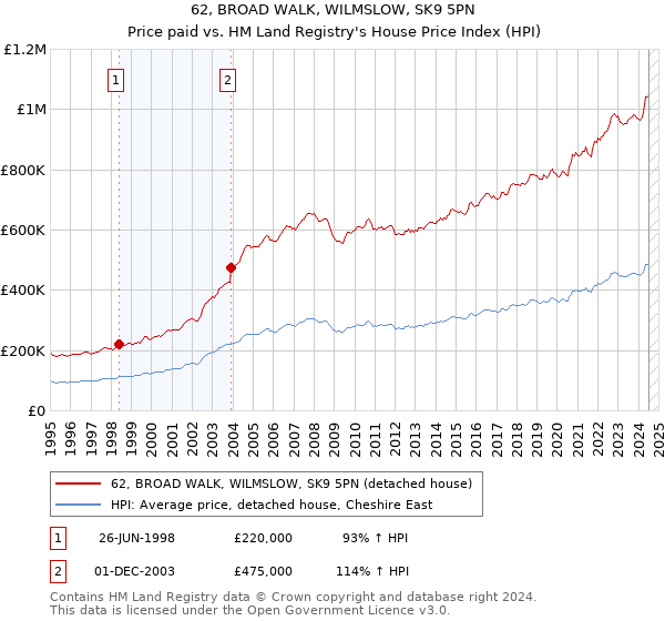 62, BROAD WALK, WILMSLOW, SK9 5PN: Price paid vs HM Land Registry's House Price Index