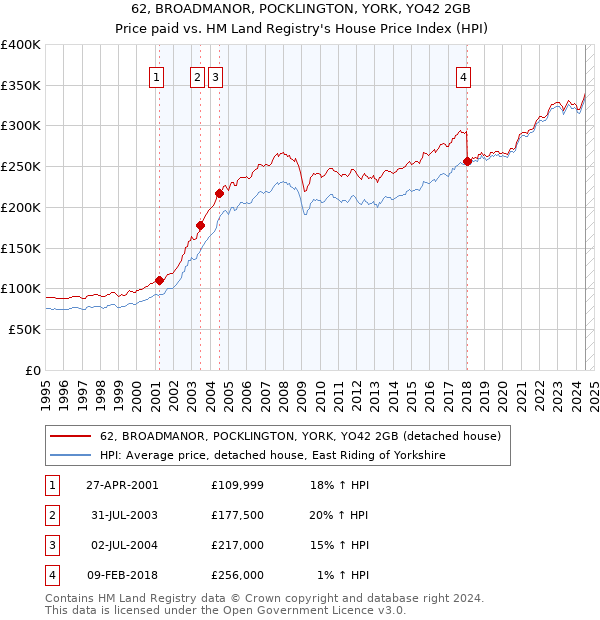 62, BROADMANOR, POCKLINGTON, YORK, YO42 2GB: Price paid vs HM Land Registry's House Price Index