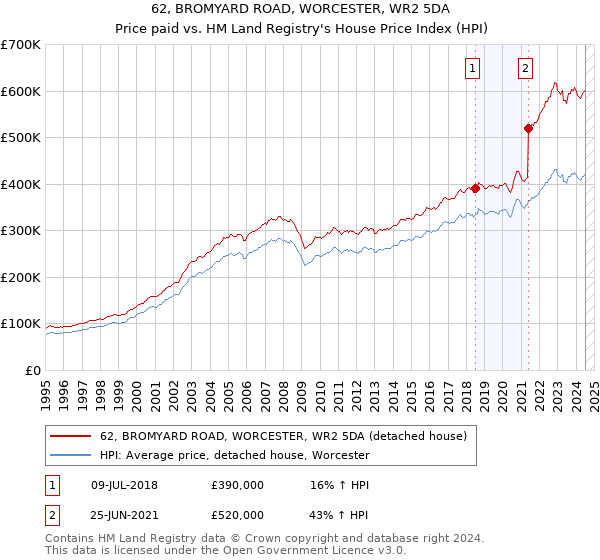 62, BROMYARD ROAD, WORCESTER, WR2 5DA: Price paid vs HM Land Registry's House Price Index