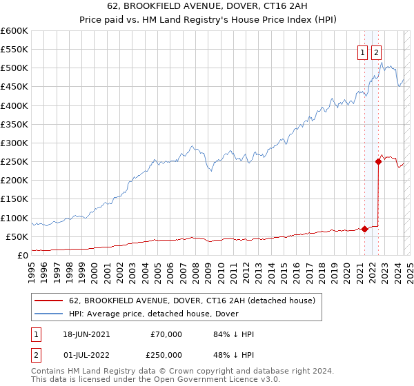 62, BROOKFIELD AVENUE, DOVER, CT16 2AH: Price paid vs HM Land Registry's House Price Index