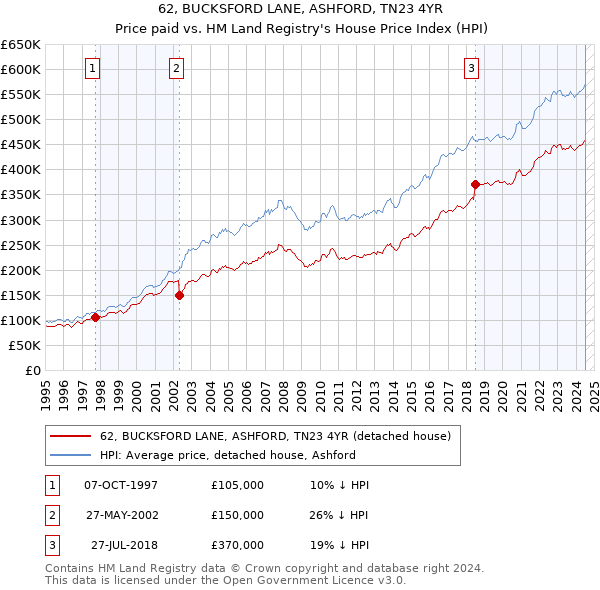 62, BUCKSFORD LANE, ASHFORD, TN23 4YR: Price paid vs HM Land Registry's House Price Index