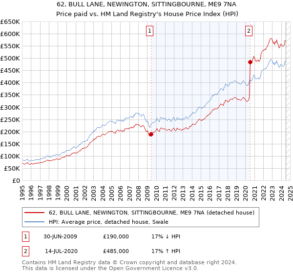 62, BULL LANE, NEWINGTON, SITTINGBOURNE, ME9 7NA: Price paid vs HM Land Registry's House Price Index