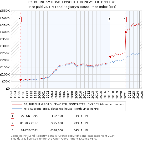 62, BURNHAM ROAD, EPWORTH, DONCASTER, DN9 1BY: Price paid vs HM Land Registry's House Price Index