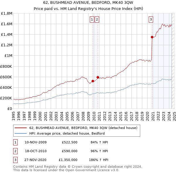 62, BUSHMEAD AVENUE, BEDFORD, MK40 3QW: Price paid vs HM Land Registry's House Price Index