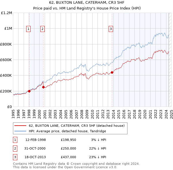 62, BUXTON LANE, CATERHAM, CR3 5HF: Price paid vs HM Land Registry's House Price Index