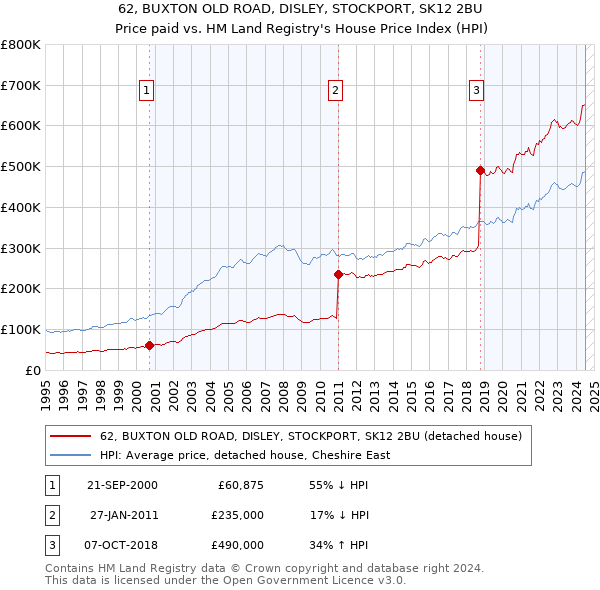 62, BUXTON OLD ROAD, DISLEY, STOCKPORT, SK12 2BU: Price paid vs HM Land Registry's House Price Index