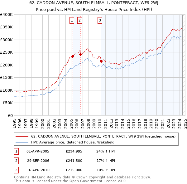 62, CADDON AVENUE, SOUTH ELMSALL, PONTEFRACT, WF9 2WJ: Price paid vs HM Land Registry's House Price Index