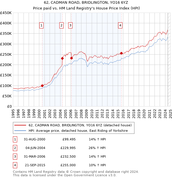 62, CADMAN ROAD, BRIDLINGTON, YO16 6YZ: Price paid vs HM Land Registry's House Price Index