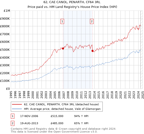 62, CAE CANOL, PENARTH, CF64 3RL: Price paid vs HM Land Registry's House Price Index