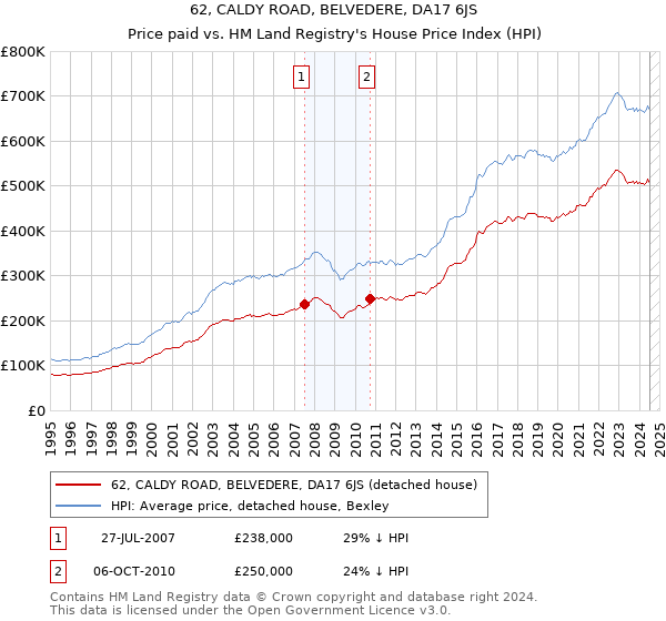 62, CALDY ROAD, BELVEDERE, DA17 6JS: Price paid vs HM Land Registry's House Price Index