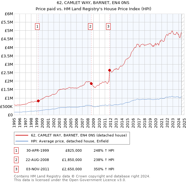 62, CAMLET WAY, BARNET, EN4 0NS: Price paid vs HM Land Registry's House Price Index