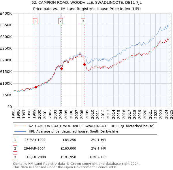 62, CAMPION ROAD, WOODVILLE, SWADLINCOTE, DE11 7JL: Price paid vs HM Land Registry's House Price Index