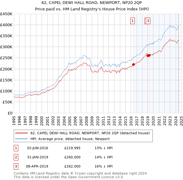 62, CAPEL DEWI HALL ROAD, NEWPORT, NP20 2QP: Price paid vs HM Land Registry's House Price Index