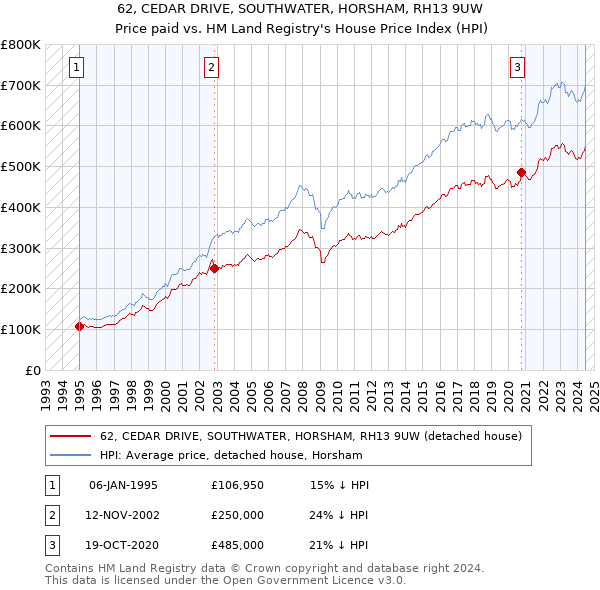 62, CEDAR DRIVE, SOUTHWATER, HORSHAM, RH13 9UW: Price paid vs HM Land Registry's House Price Index