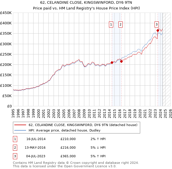 62, CELANDINE CLOSE, KINGSWINFORD, DY6 9TN: Price paid vs HM Land Registry's House Price Index