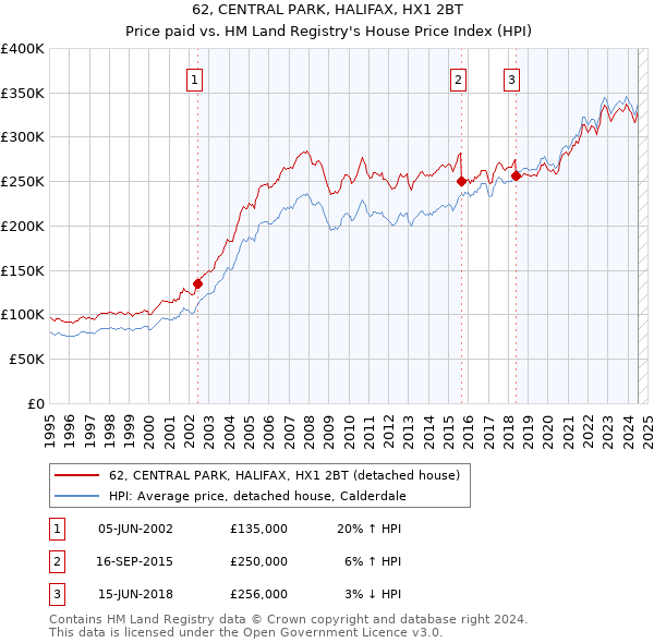 62, CENTRAL PARK, HALIFAX, HX1 2BT: Price paid vs HM Land Registry's House Price Index