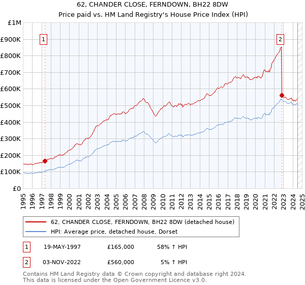 62, CHANDER CLOSE, FERNDOWN, BH22 8DW: Price paid vs HM Land Registry's House Price Index