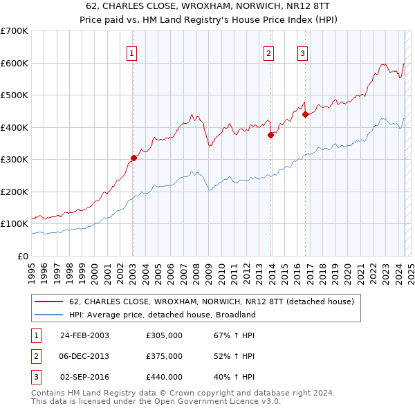 62, CHARLES CLOSE, WROXHAM, NORWICH, NR12 8TT: Price paid vs HM Land Registry's House Price Index