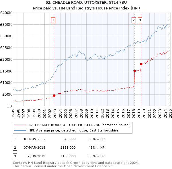 62, CHEADLE ROAD, UTTOXETER, ST14 7BU: Price paid vs HM Land Registry's House Price Index