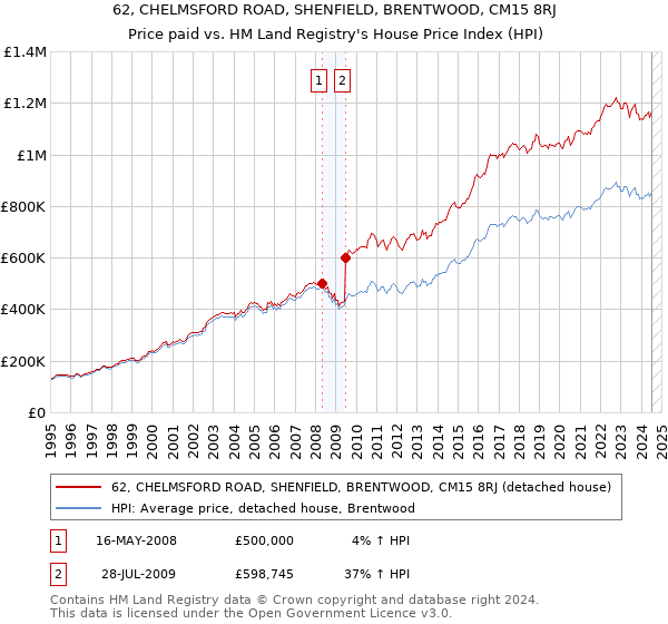 62, CHELMSFORD ROAD, SHENFIELD, BRENTWOOD, CM15 8RJ: Price paid vs HM Land Registry's House Price Index