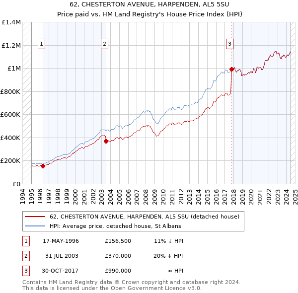 62, CHESTERTON AVENUE, HARPENDEN, AL5 5SU: Price paid vs HM Land Registry's House Price Index