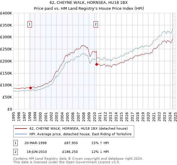 62, CHEYNE WALK, HORNSEA, HU18 1BX: Price paid vs HM Land Registry's House Price Index