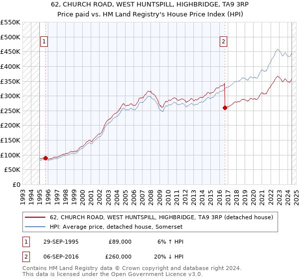 62, CHURCH ROAD, WEST HUNTSPILL, HIGHBRIDGE, TA9 3RP: Price paid vs HM Land Registry's House Price Index