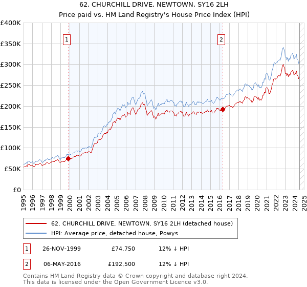 62, CHURCHILL DRIVE, NEWTOWN, SY16 2LH: Price paid vs HM Land Registry's House Price Index