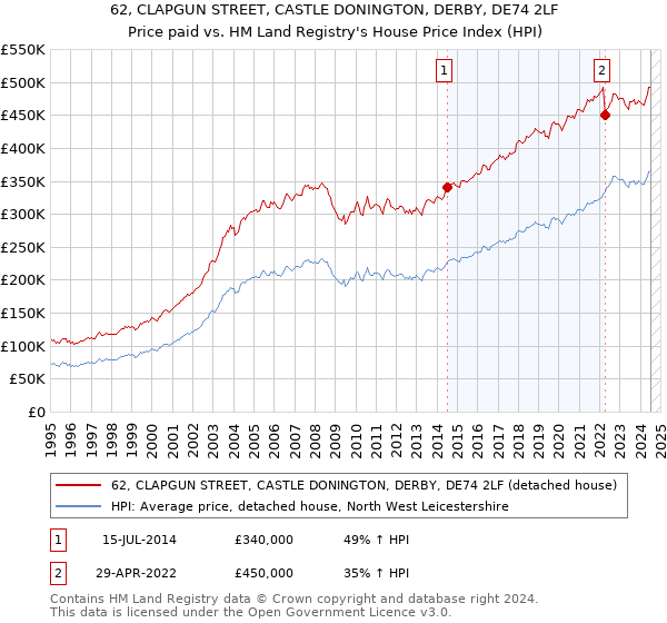 62, CLAPGUN STREET, CASTLE DONINGTON, DERBY, DE74 2LF: Price paid vs HM Land Registry's House Price Index