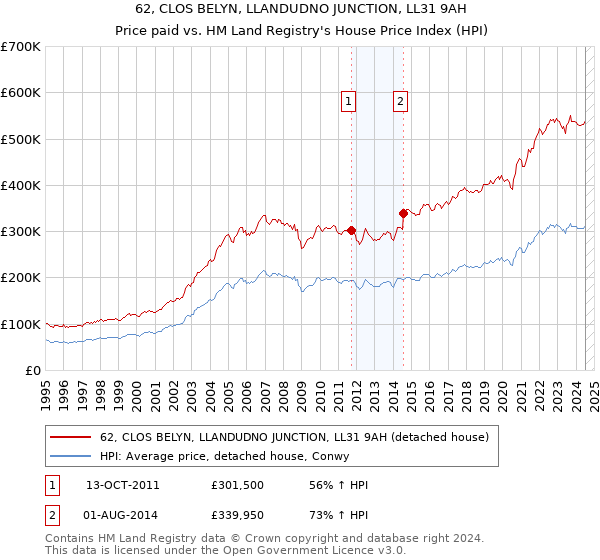 62, CLOS BELYN, LLANDUDNO JUNCTION, LL31 9AH: Price paid vs HM Land Registry's House Price Index