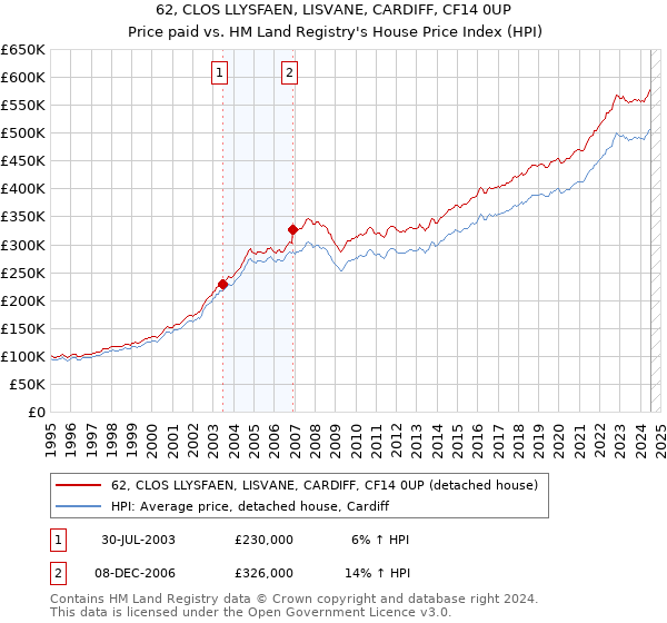 62, CLOS LLYSFAEN, LISVANE, CARDIFF, CF14 0UP: Price paid vs HM Land Registry's House Price Index