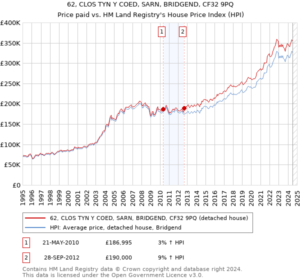 62, CLOS TYN Y COED, SARN, BRIDGEND, CF32 9PQ: Price paid vs HM Land Registry's House Price Index