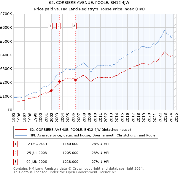 62, CORBIERE AVENUE, POOLE, BH12 4JW: Price paid vs HM Land Registry's House Price Index