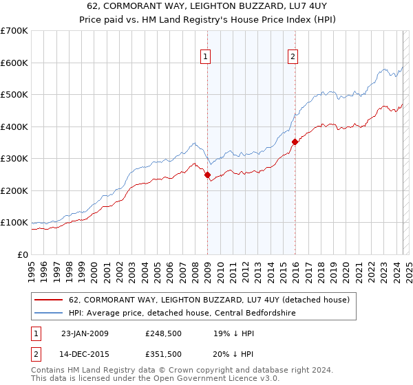 62, CORMORANT WAY, LEIGHTON BUZZARD, LU7 4UY: Price paid vs HM Land Registry's House Price Index