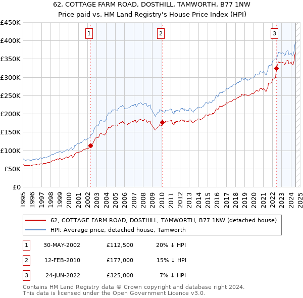 62, COTTAGE FARM ROAD, DOSTHILL, TAMWORTH, B77 1NW: Price paid vs HM Land Registry's House Price Index