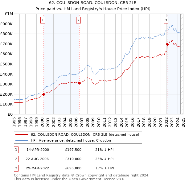 62, COULSDON ROAD, COULSDON, CR5 2LB: Price paid vs HM Land Registry's House Price Index