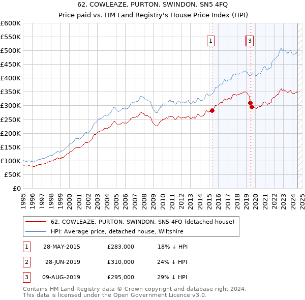 62, COWLEAZE, PURTON, SWINDON, SN5 4FQ: Price paid vs HM Land Registry's House Price Index