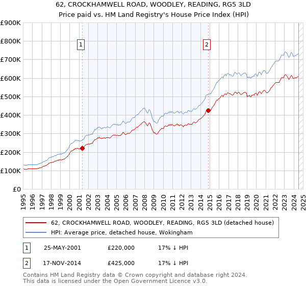 62, CROCKHAMWELL ROAD, WOODLEY, READING, RG5 3LD: Price paid vs HM Land Registry's House Price Index