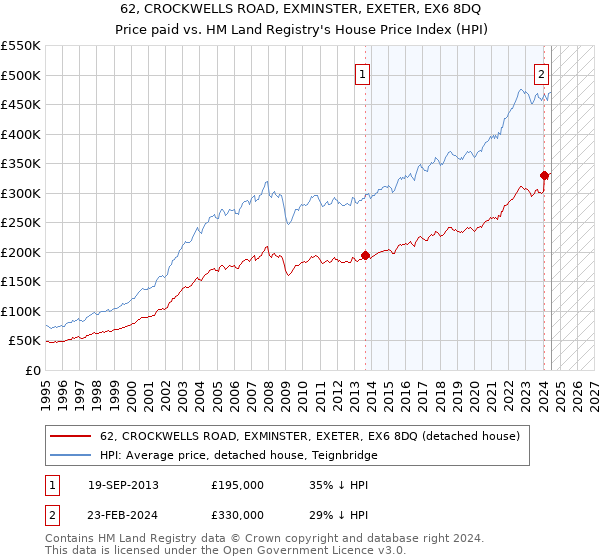 62, CROCKWELLS ROAD, EXMINSTER, EXETER, EX6 8DQ: Price paid vs HM Land Registry's House Price Index