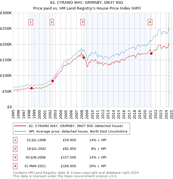 62, CYRANO WAY, GRIMSBY, DN37 9SG: Price paid vs HM Land Registry's House Price Index