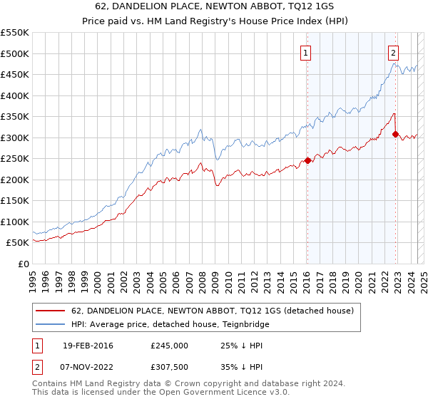 62, DANDELION PLACE, NEWTON ABBOT, TQ12 1GS: Price paid vs HM Land Registry's House Price Index