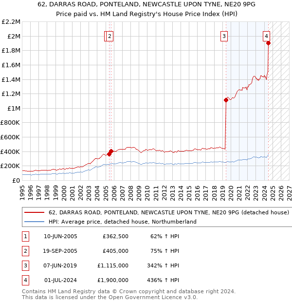 62, DARRAS ROAD, PONTELAND, NEWCASTLE UPON TYNE, NE20 9PG: Price paid vs HM Land Registry's House Price Index