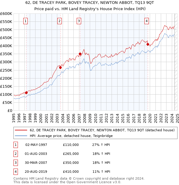 62, DE TRACEY PARK, BOVEY TRACEY, NEWTON ABBOT, TQ13 9QT: Price paid vs HM Land Registry's House Price Index