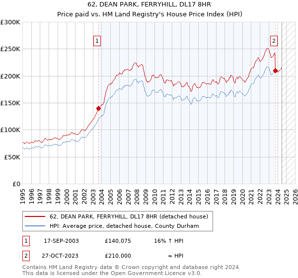 62, DEAN PARK, FERRYHILL, DL17 8HR: Price paid vs HM Land Registry's House Price Index