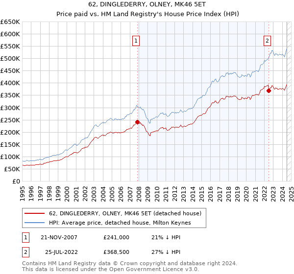 62, DINGLEDERRY, OLNEY, MK46 5ET: Price paid vs HM Land Registry's House Price Index