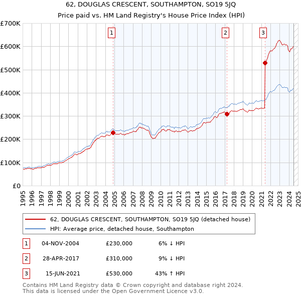 62, DOUGLAS CRESCENT, SOUTHAMPTON, SO19 5JQ: Price paid vs HM Land Registry's House Price Index