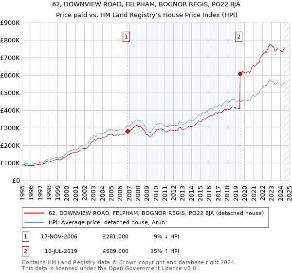 62, DOWNVIEW ROAD, FELPHAM, BOGNOR REGIS, PO22 8JA: Price paid vs HM Land Registry's House Price Index