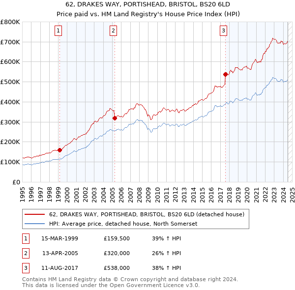 62, DRAKES WAY, PORTISHEAD, BRISTOL, BS20 6LD: Price paid vs HM Land Registry's House Price Index