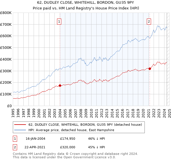 62, DUDLEY CLOSE, WHITEHILL, BORDON, GU35 9PY: Price paid vs HM Land Registry's House Price Index