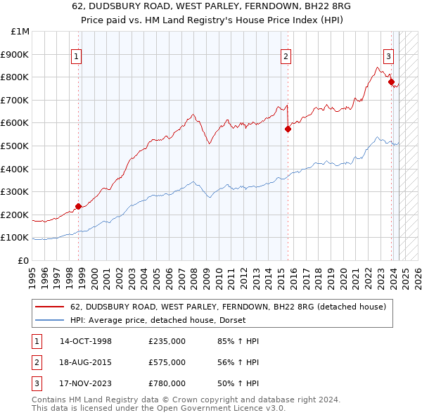 62, DUDSBURY ROAD, WEST PARLEY, FERNDOWN, BH22 8RG: Price paid vs HM Land Registry's House Price Index